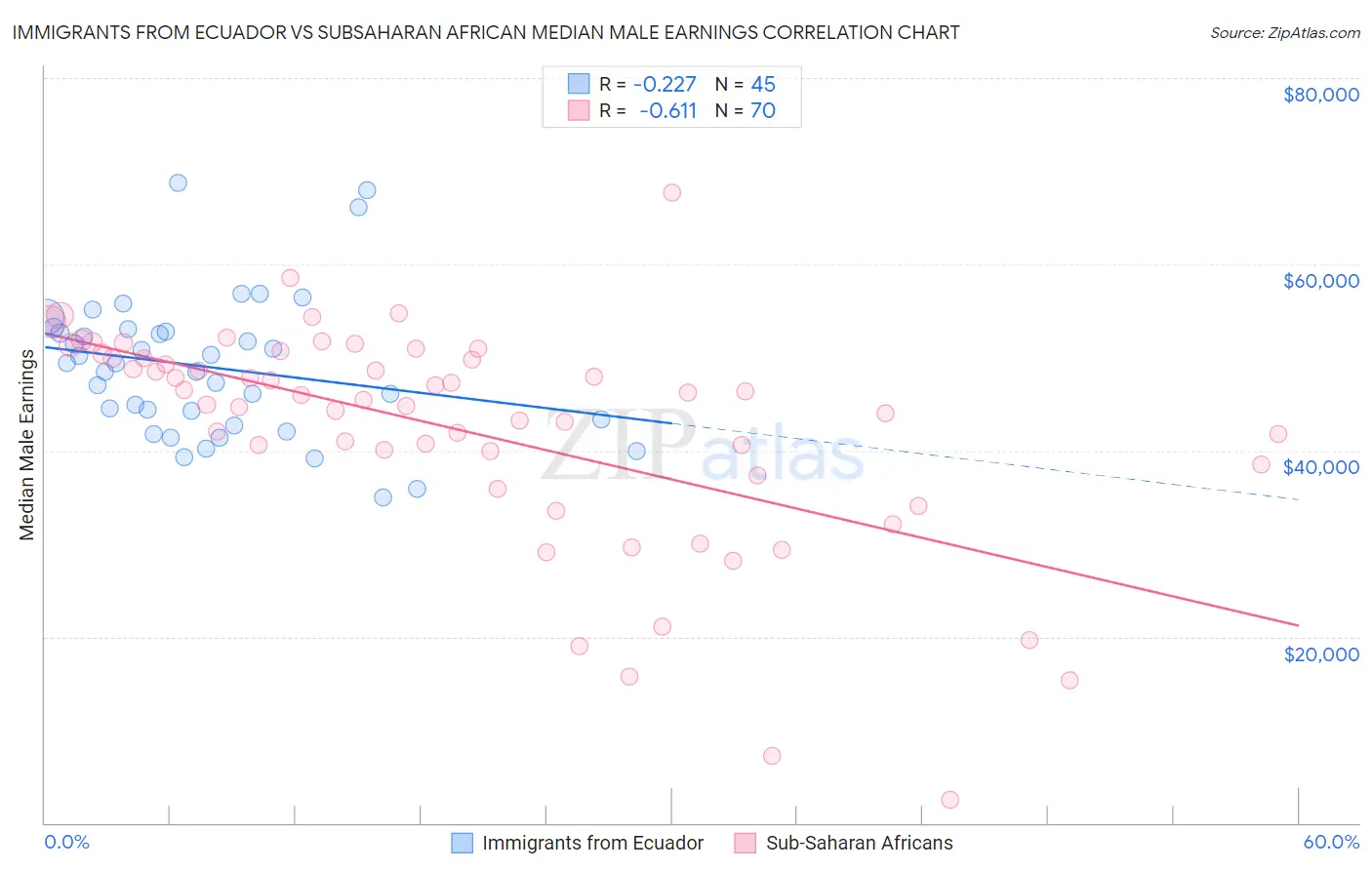 Immigrants from Ecuador vs Subsaharan African Median Male Earnings