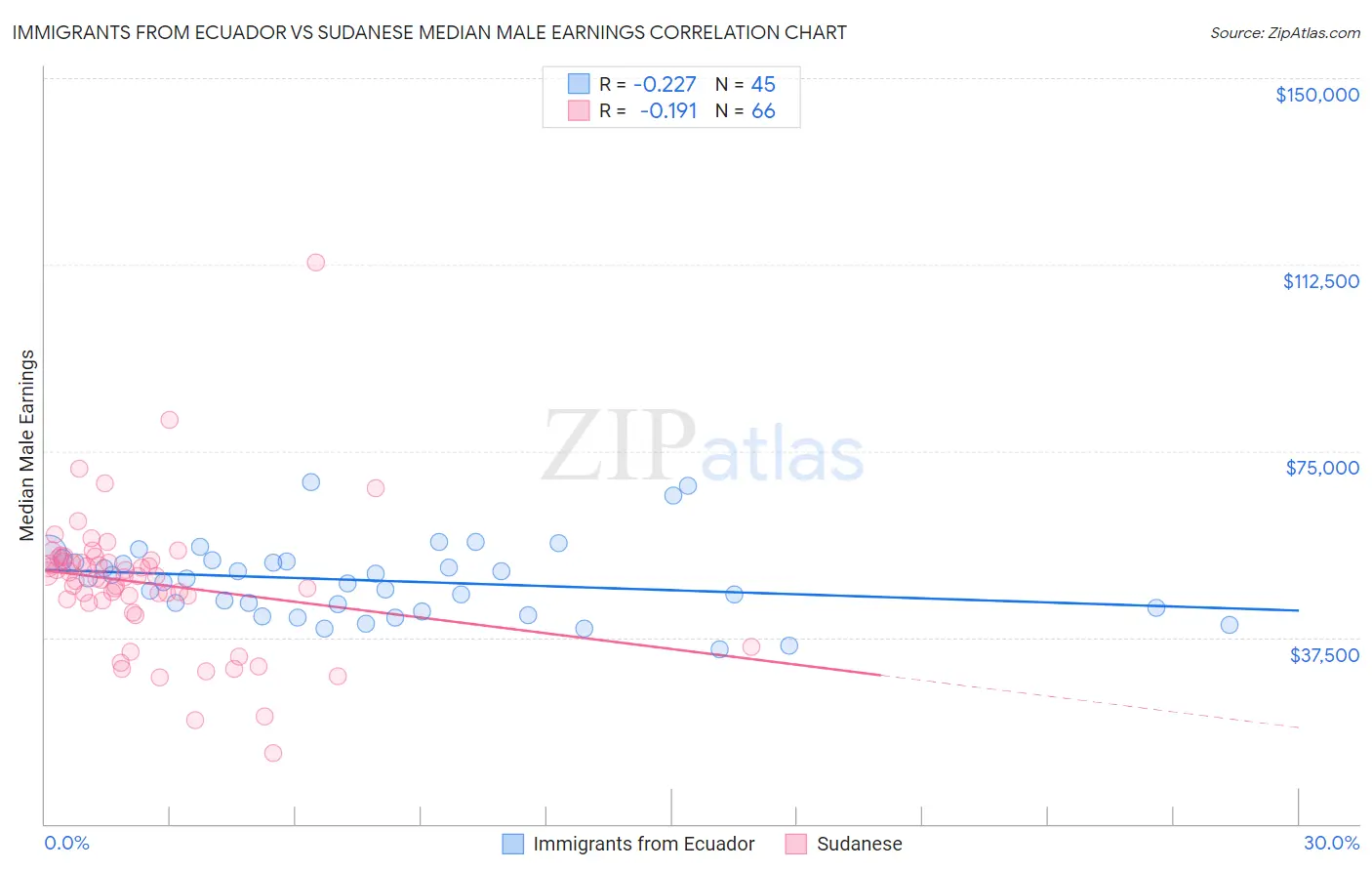Immigrants from Ecuador vs Sudanese Median Male Earnings