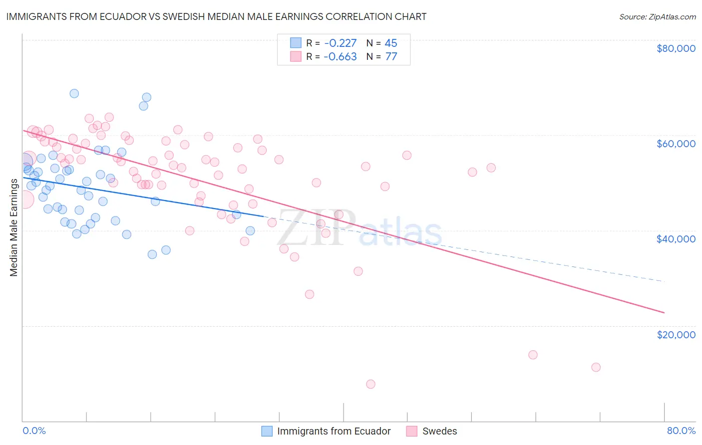 Immigrants from Ecuador vs Swedish Median Male Earnings