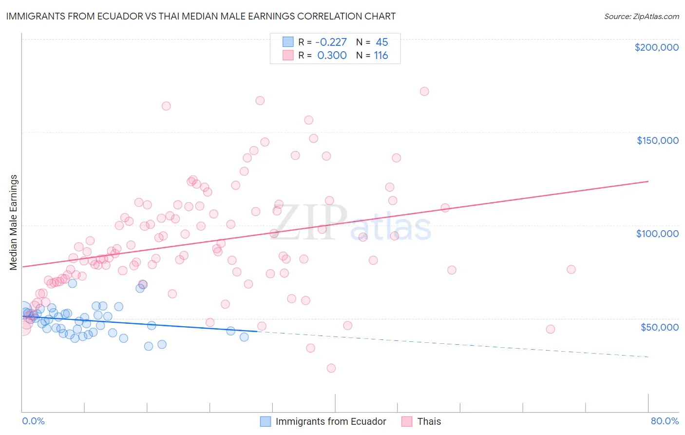 Immigrants from Ecuador vs Thai Median Male Earnings