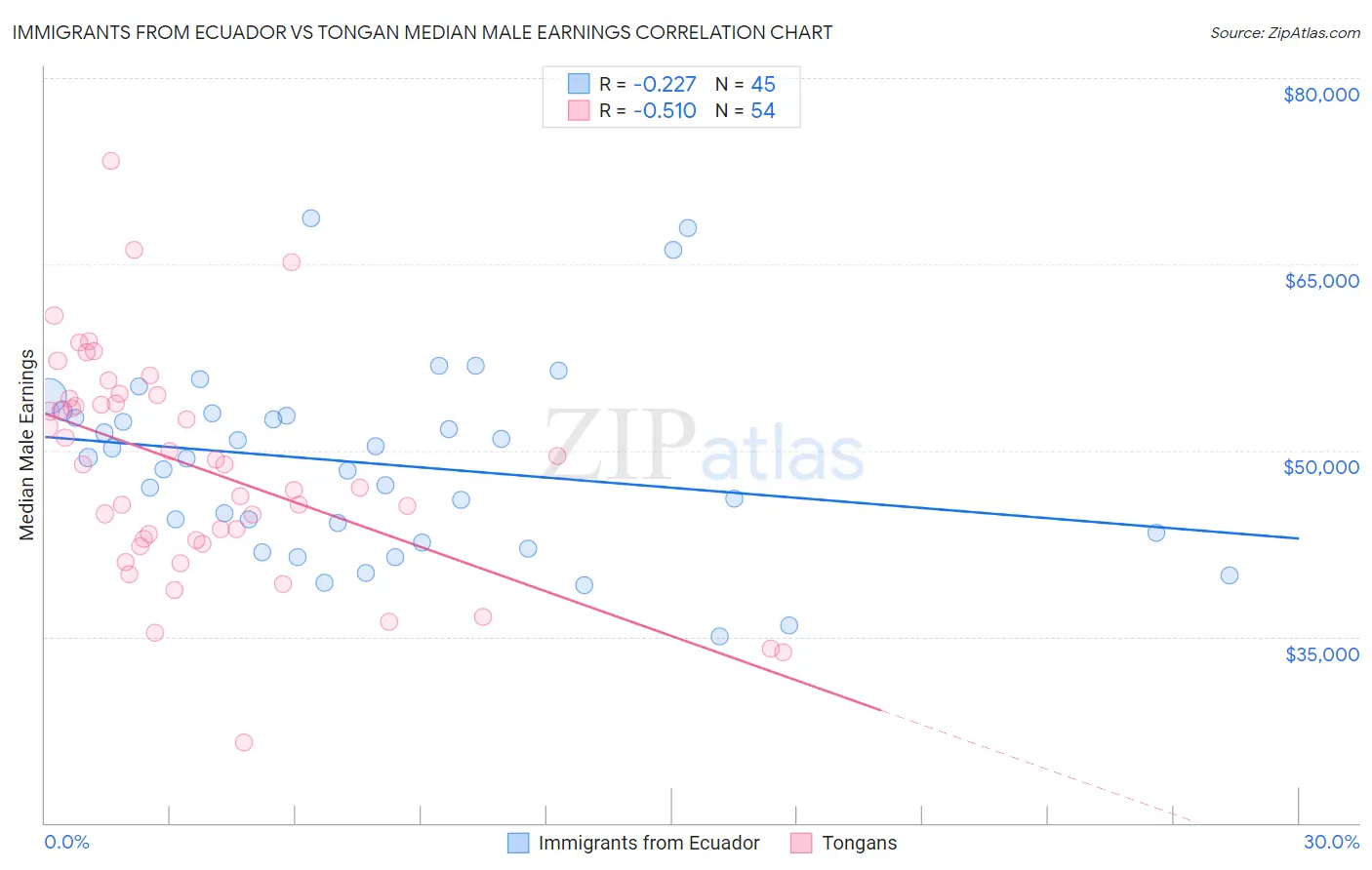 Immigrants from Ecuador vs Tongan Median Male Earnings