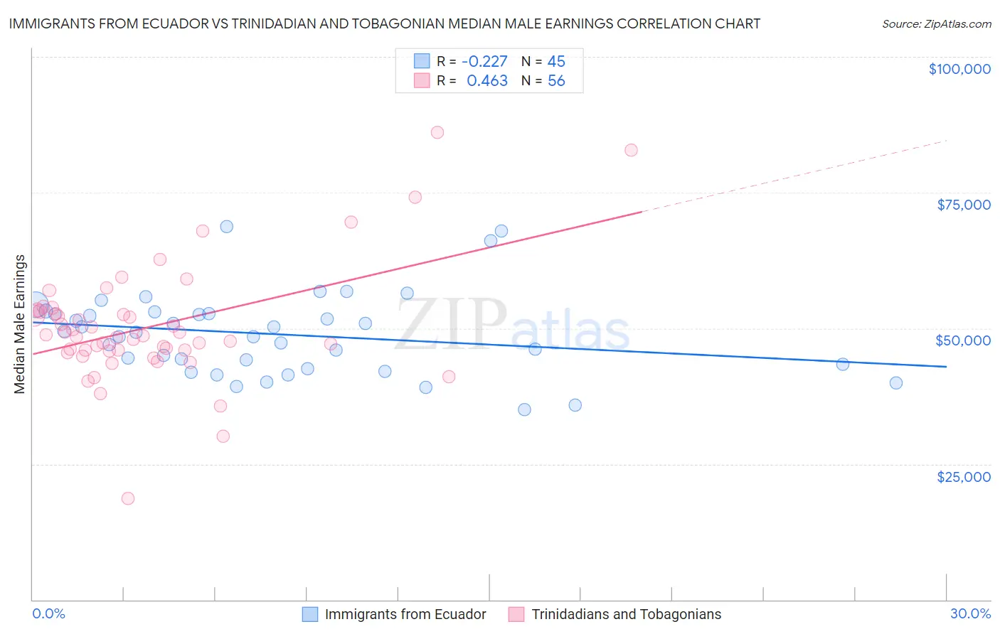 Immigrants from Ecuador vs Trinidadian and Tobagonian Median Male Earnings