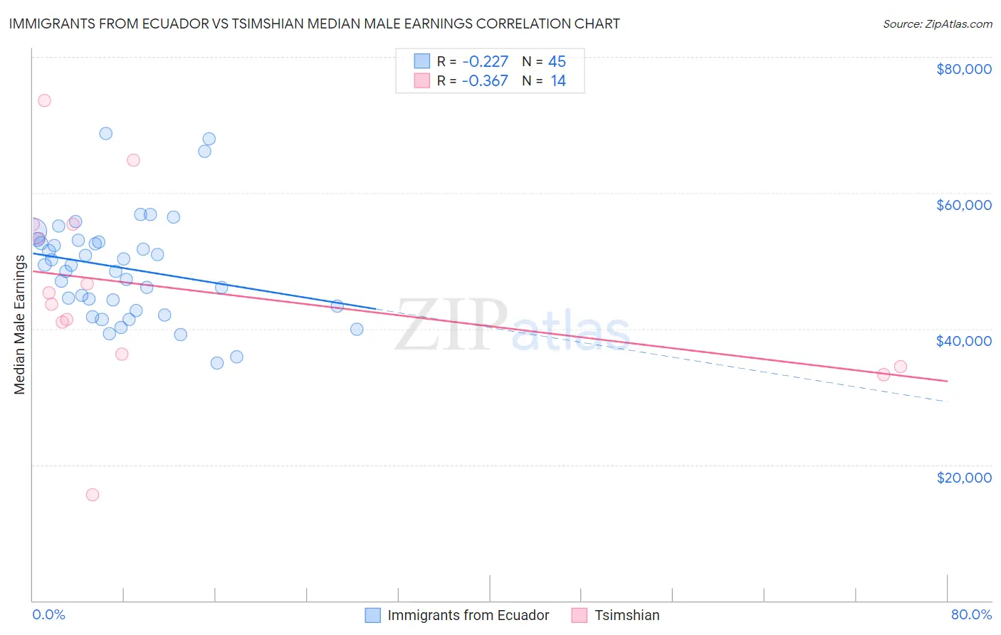 Immigrants from Ecuador vs Tsimshian Median Male Earnings