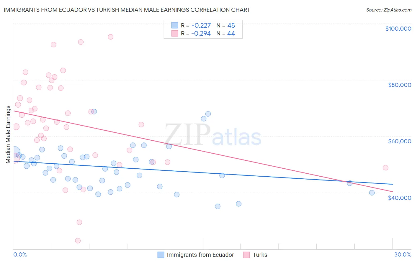 Immigrants from Ecuador vs Turkish Median Male Earnings