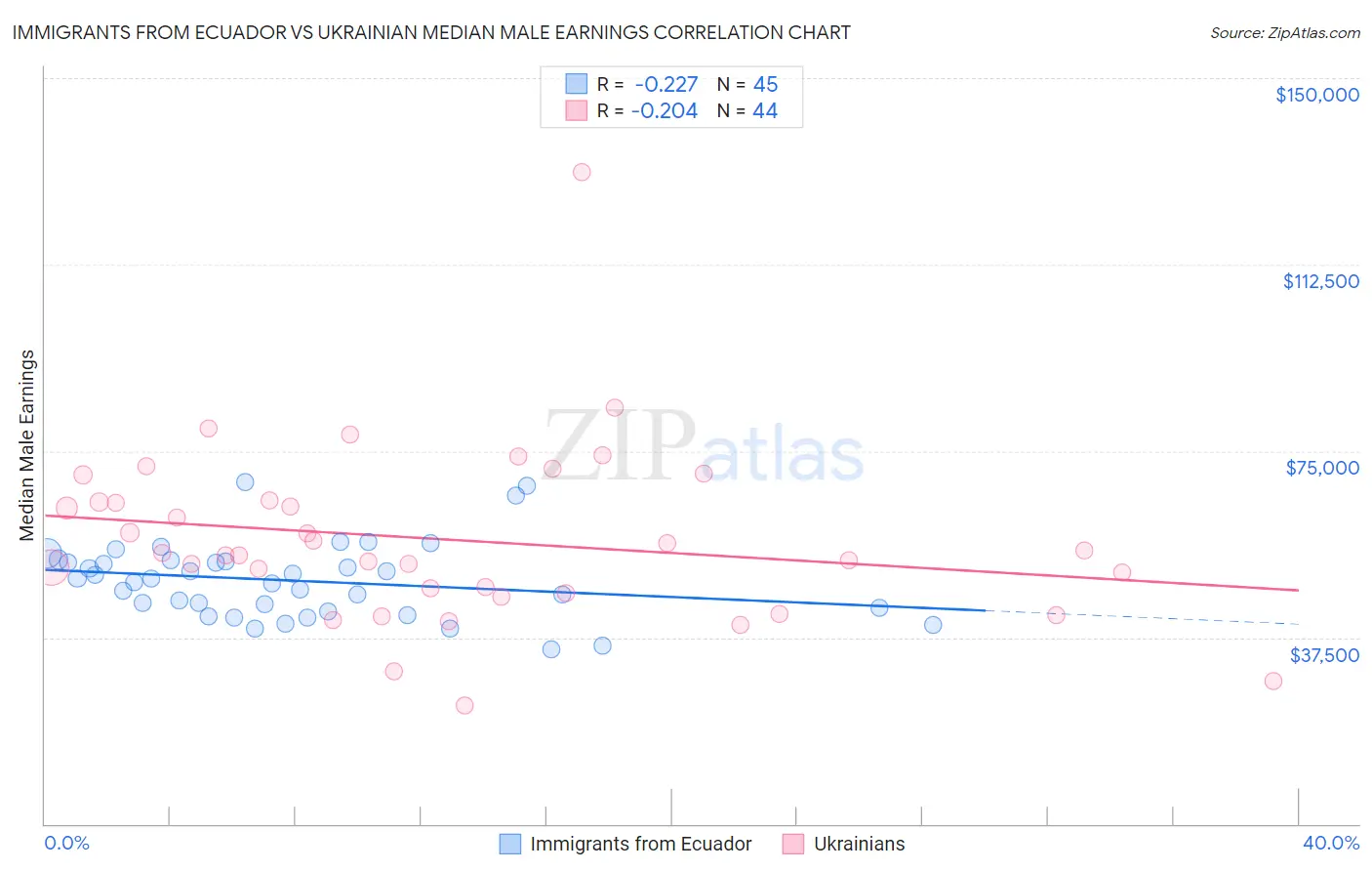 Immigrants from Ecuador vs Ukrainian Median Male Earnings