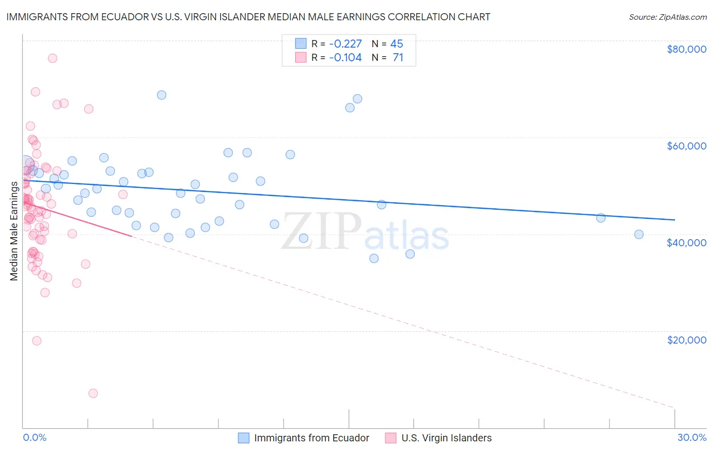 Immigrants from Ecuador vs U.S. Virgin Islander Median Male Earnings