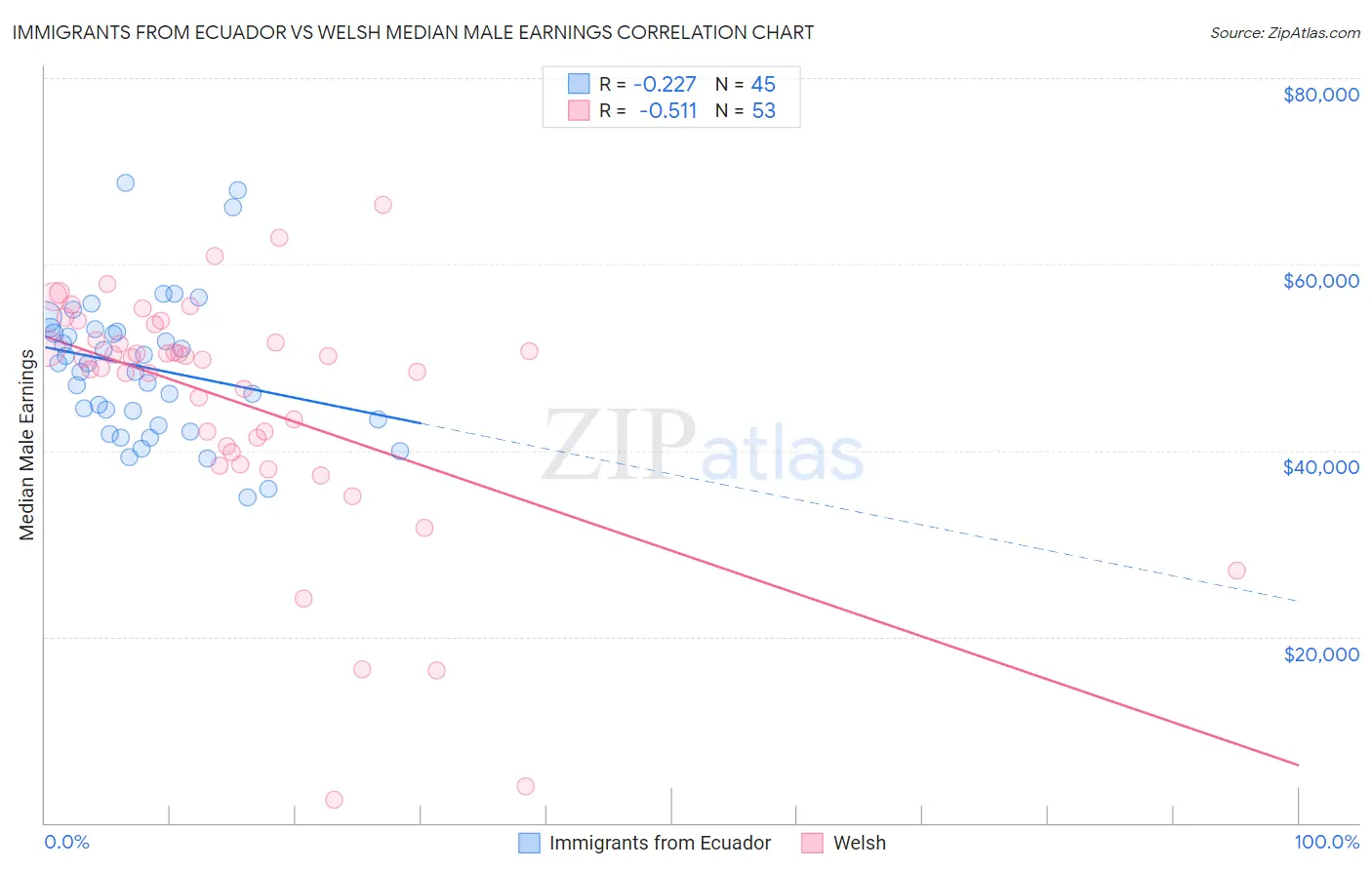 Immigrants from Ecuador vs Welsh Median Male Earnings