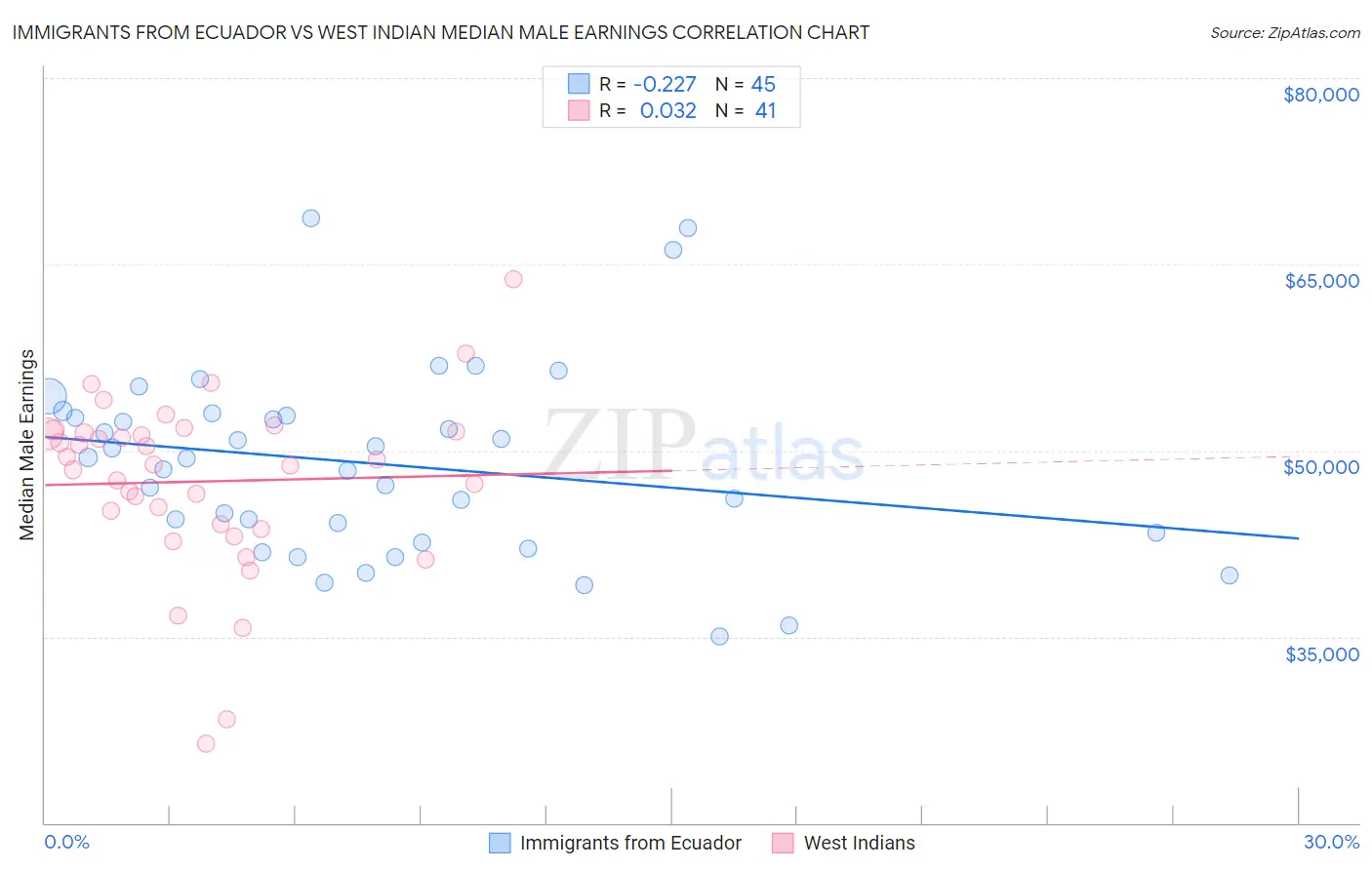 Immigrants from Ecuador vs West Indian Median Male Earnings