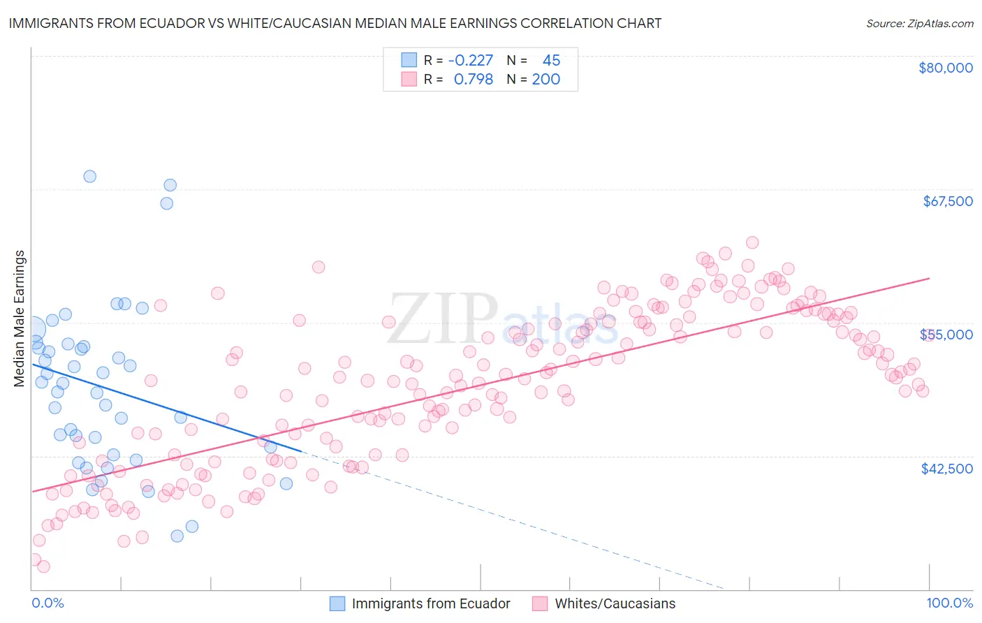 Immigrants from Ecuador vs White/Caucasian Median Male Earnings