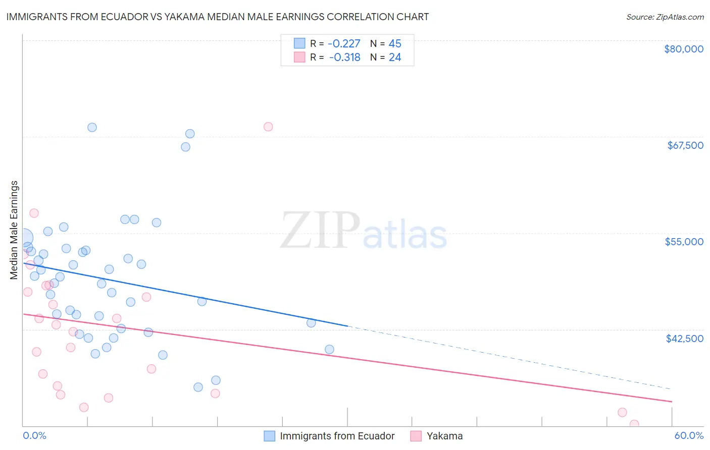 Immigrants from Ecuador vs Yakama Median Male Earnings