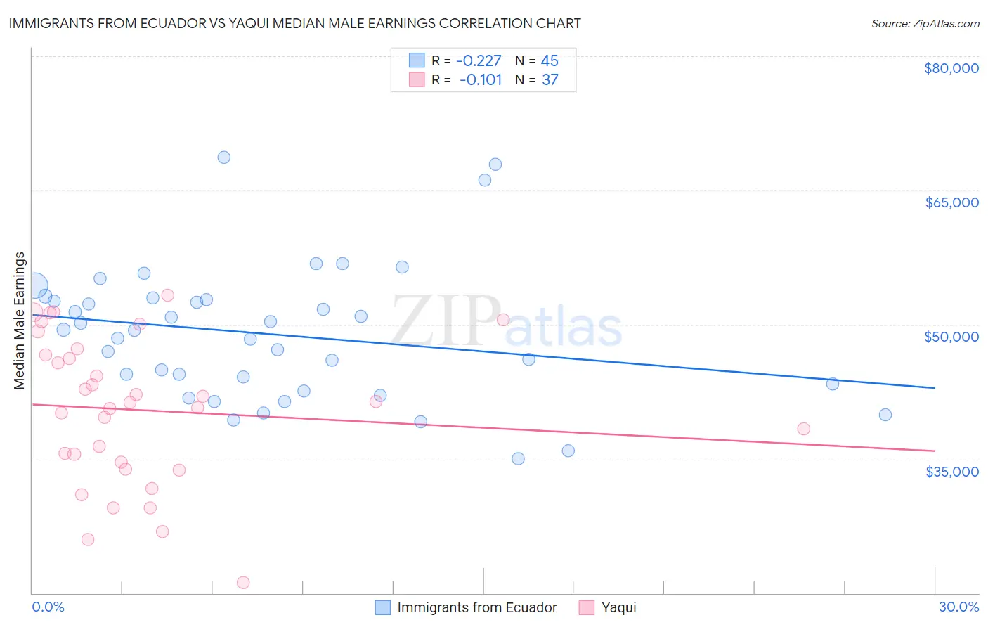 Immigrants from Ecuador vs Yaqui Median Male Earnings
