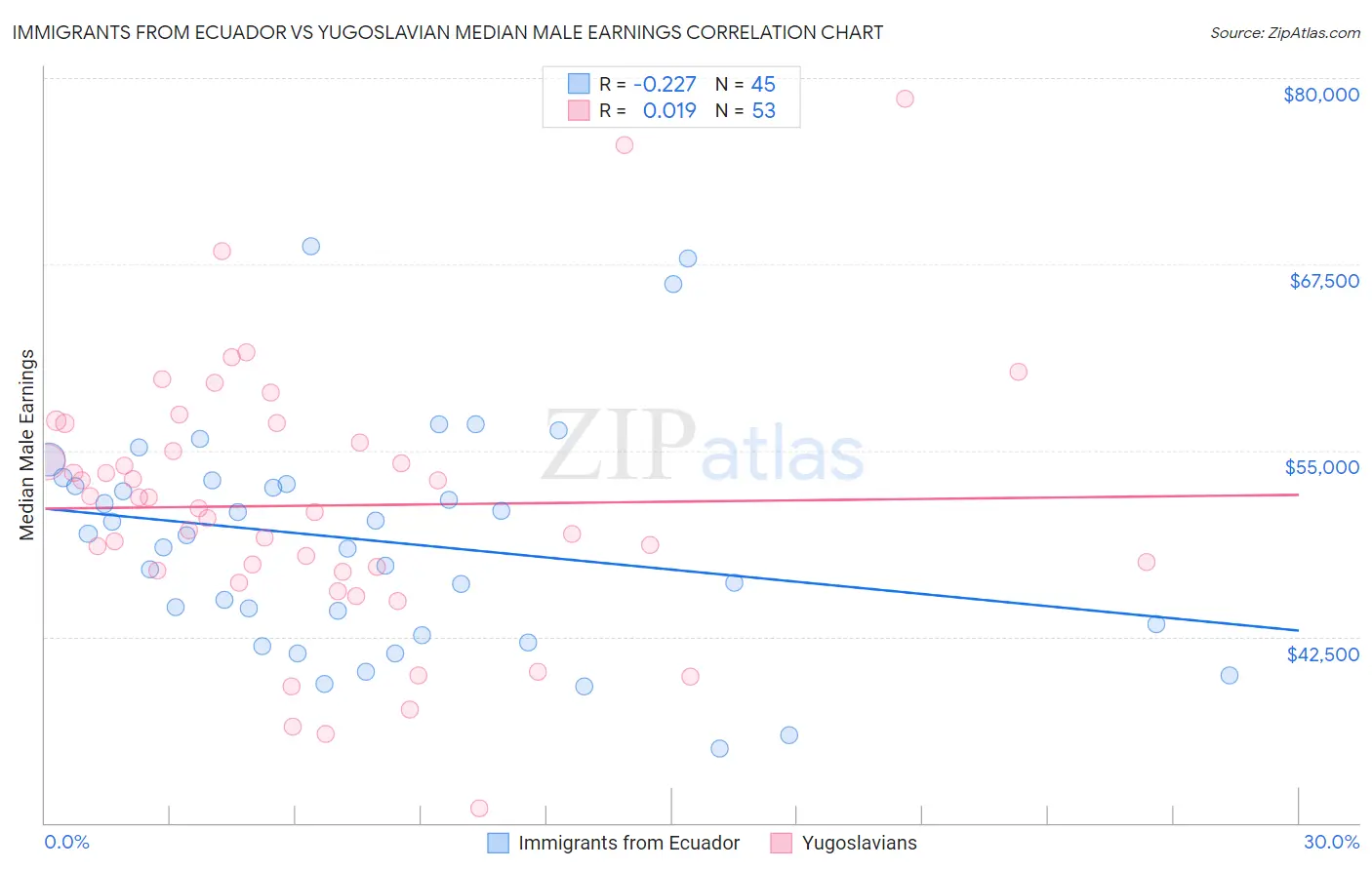 Immigrants from Ecuador vs Yugoslavian Median Male Earnings
