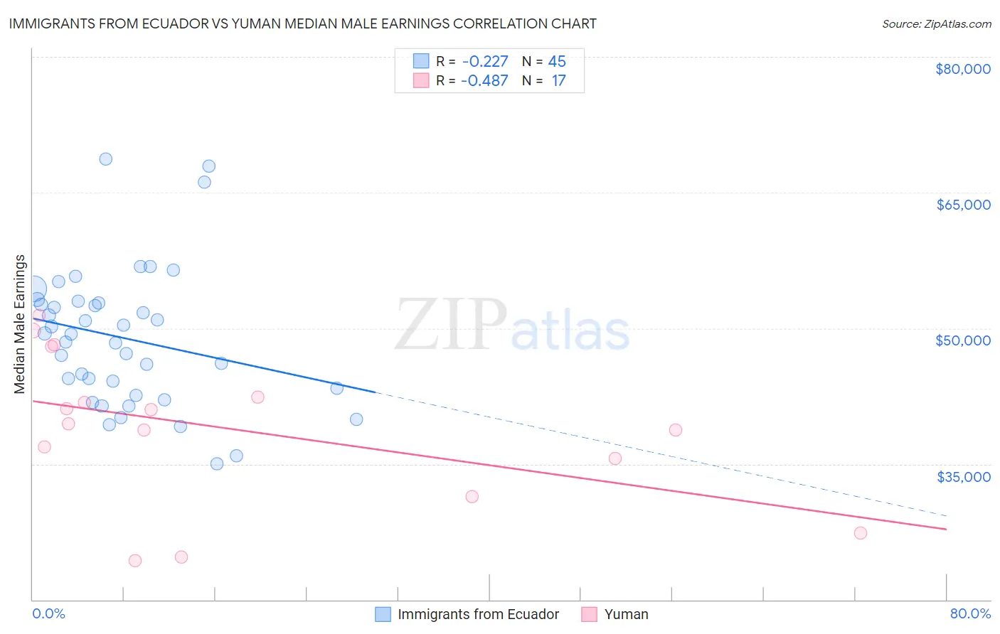 Immigrants from Ecuador vs Yuman Median Male Earnings