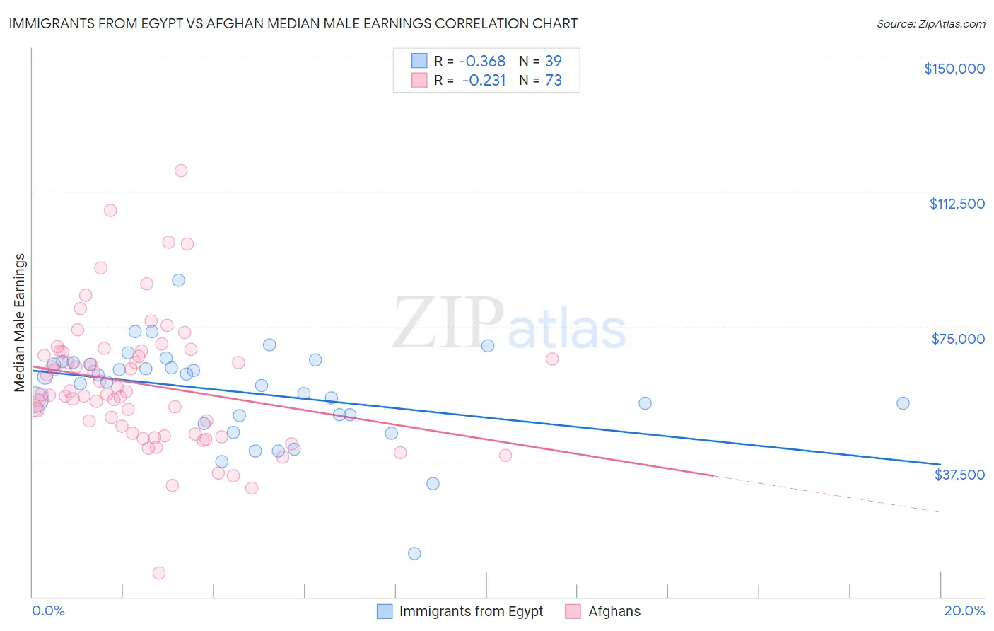 Immigrants from Egypt vs Afghan Median Male Earnings