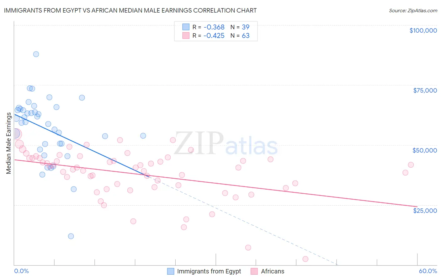 Immigrants from Egypt vs African Median Male Earnings