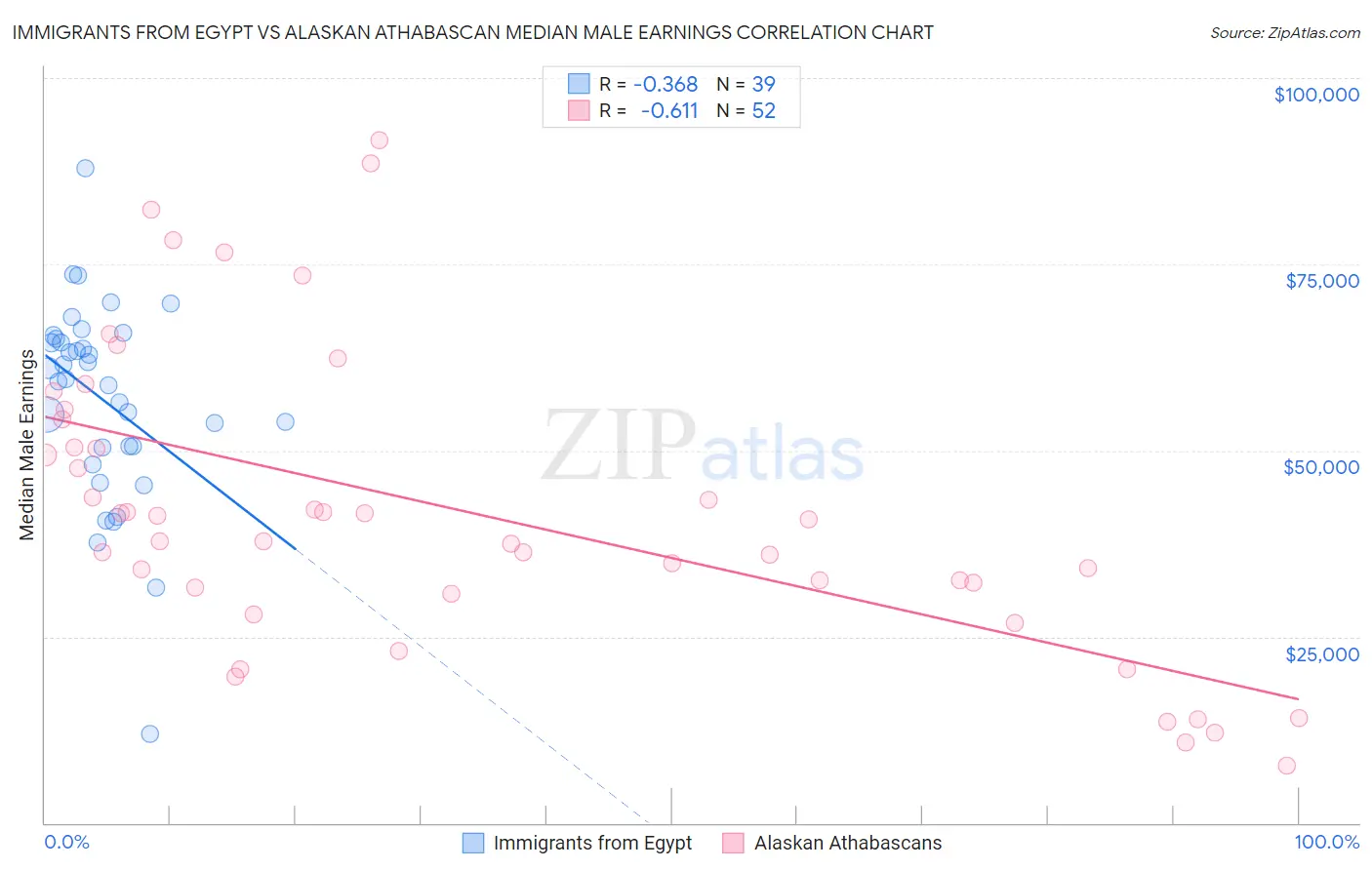 Immigrants from Egypt vs Alaskan Athabascan Median Male Earnings