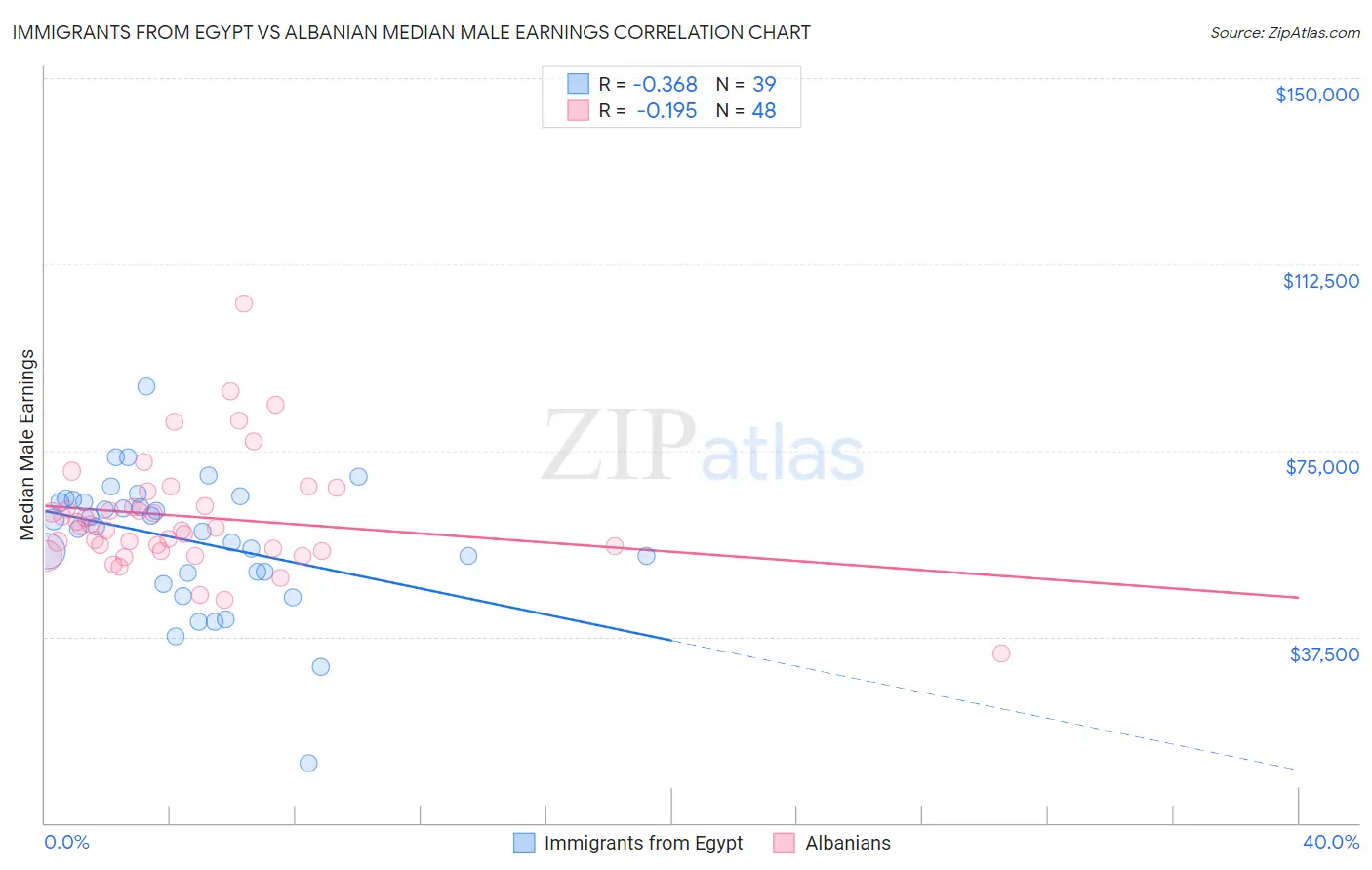 Immigrants from Egypt vs Albanian Median Male Earnings