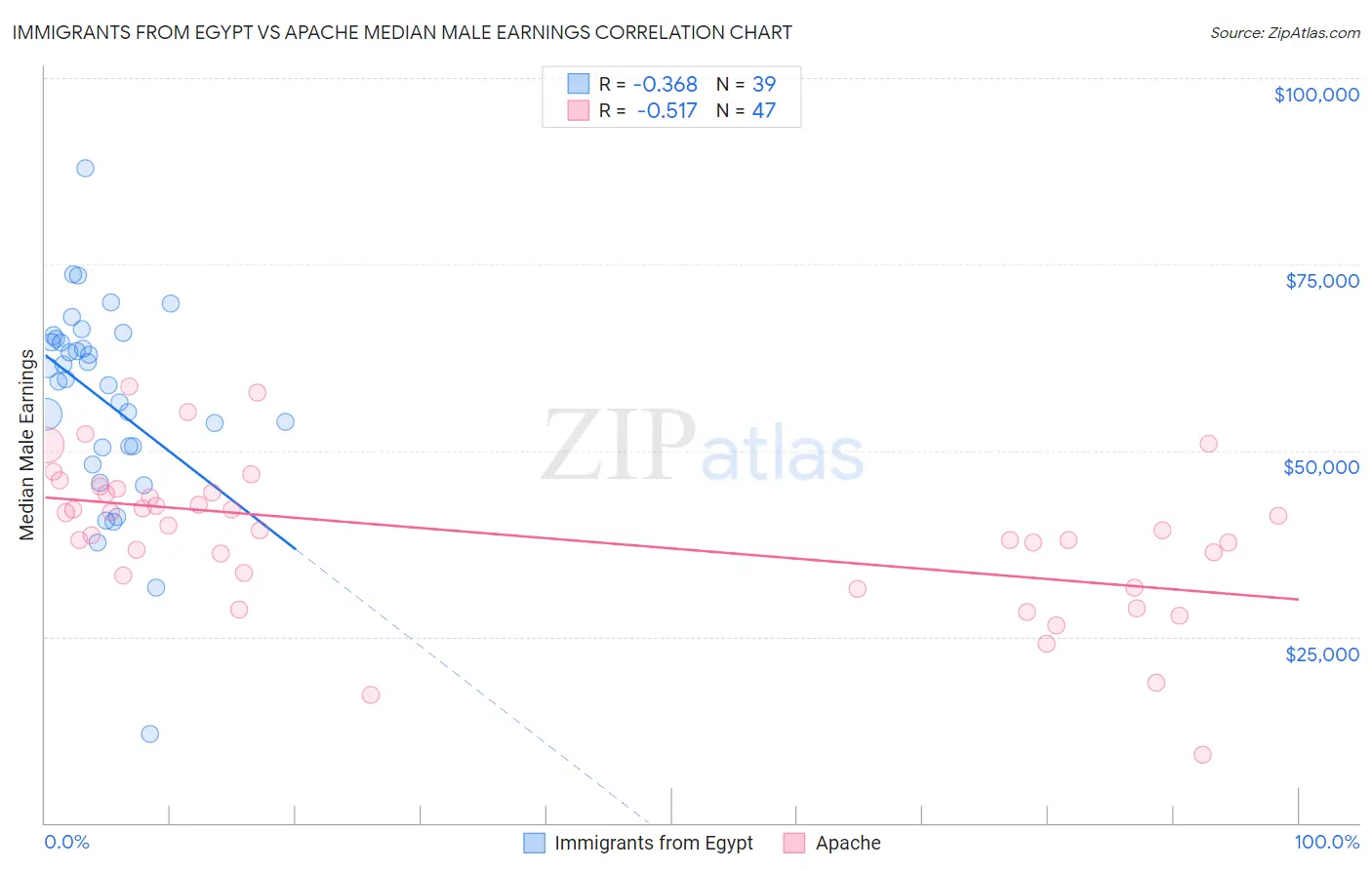 Immigrants from Egypt vs Apache Median Male Earnings
