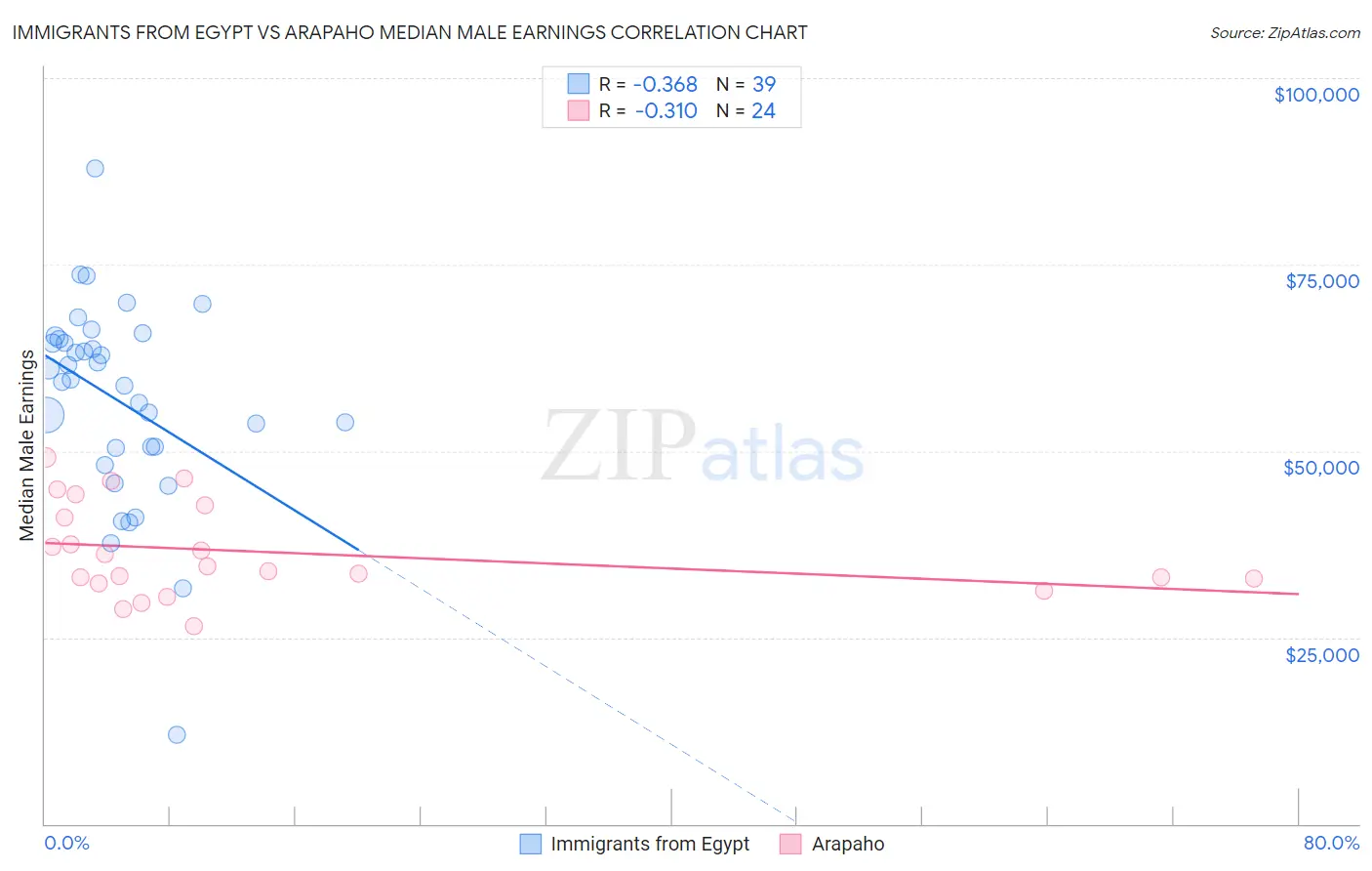 Immigrants from Egypt vs Arapaho Median Male Earnings