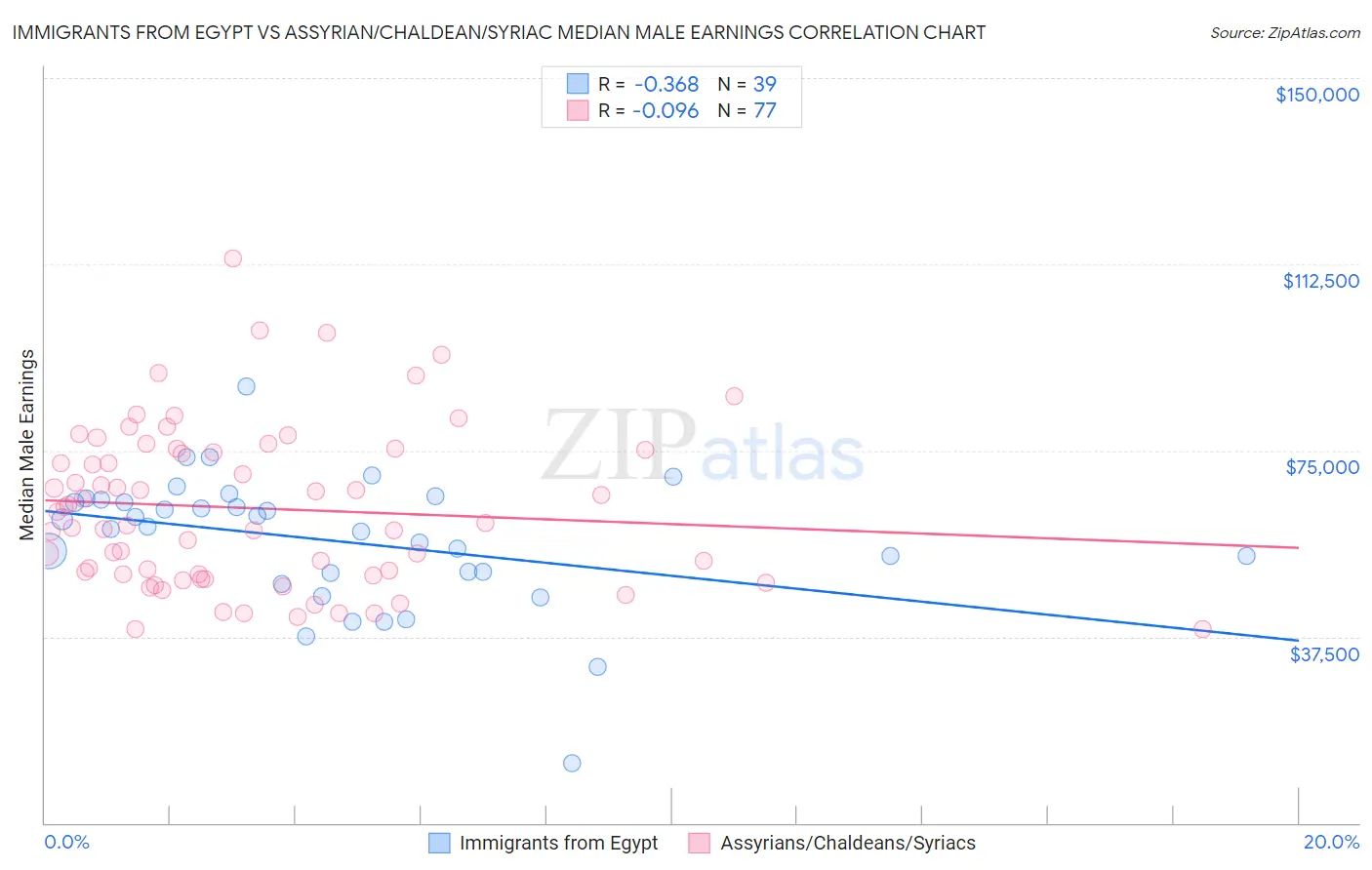 Immigrants from Egypt vs Assyrian/Chaldean/Syriac Median Male Earnings