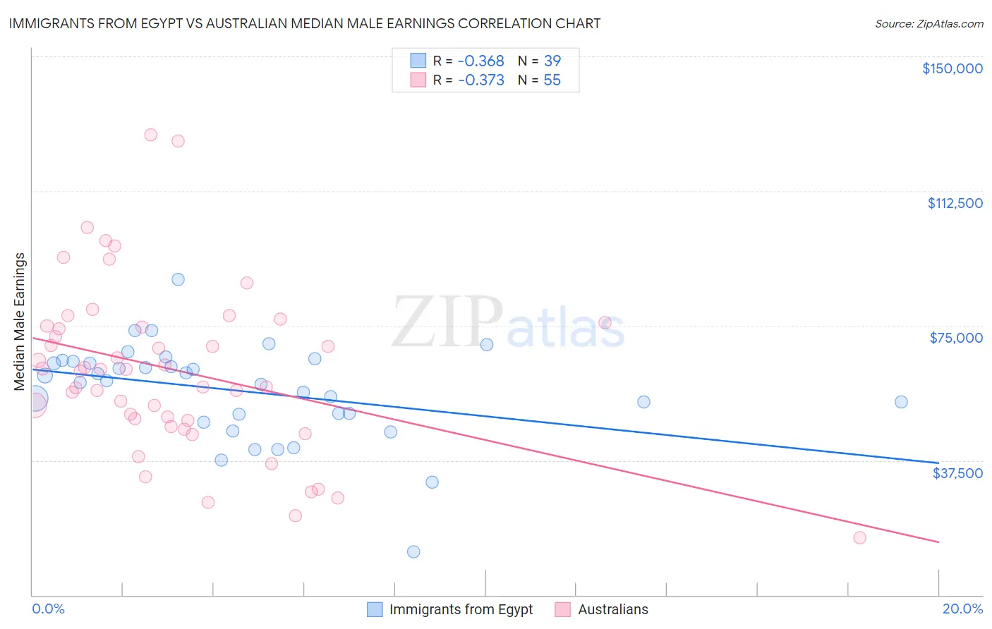 Immigrants from Egypt vs Australian Median Male Earnings