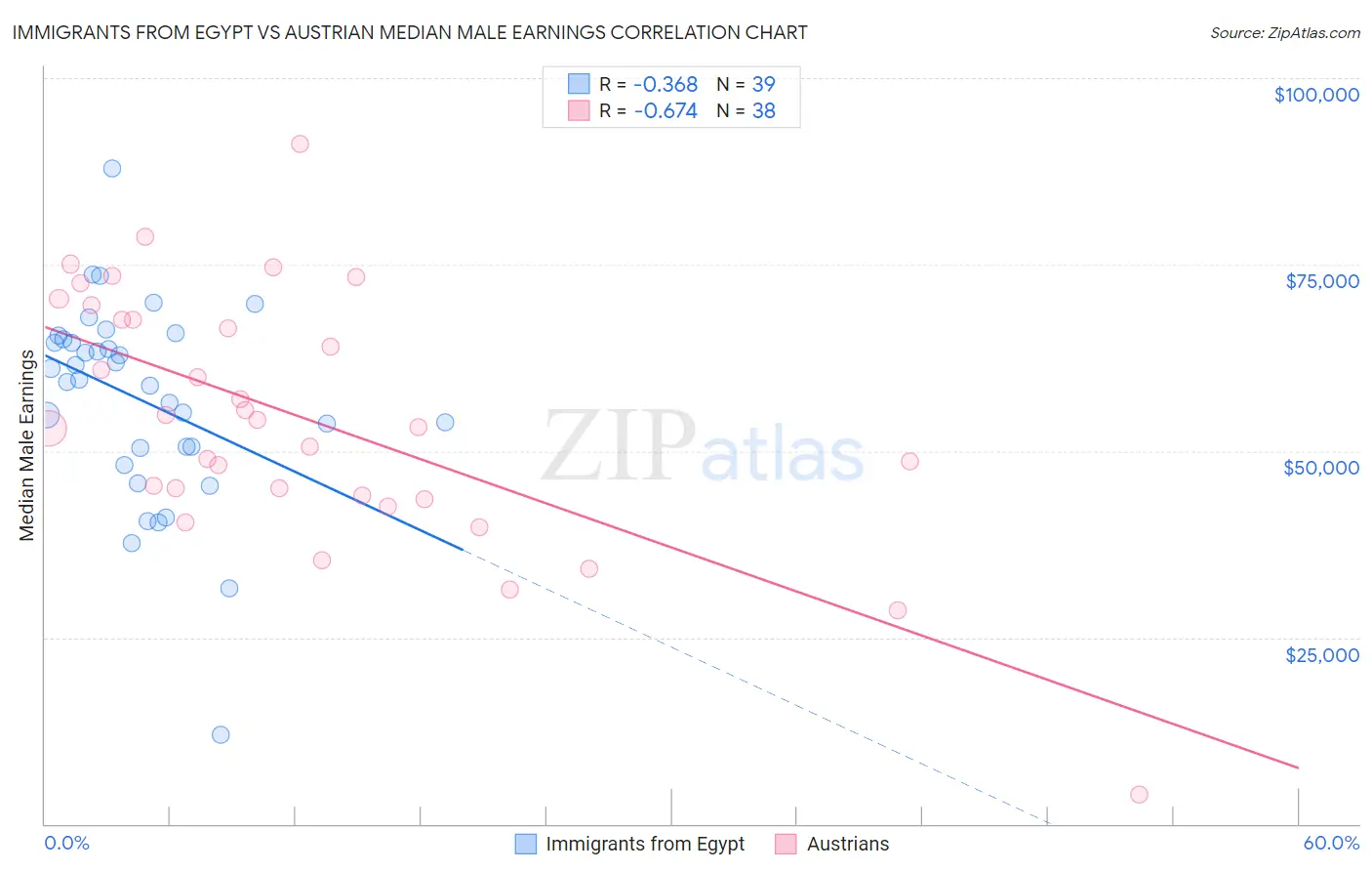 Immigrants from Egypt vs Austrian Median Male Earnings
