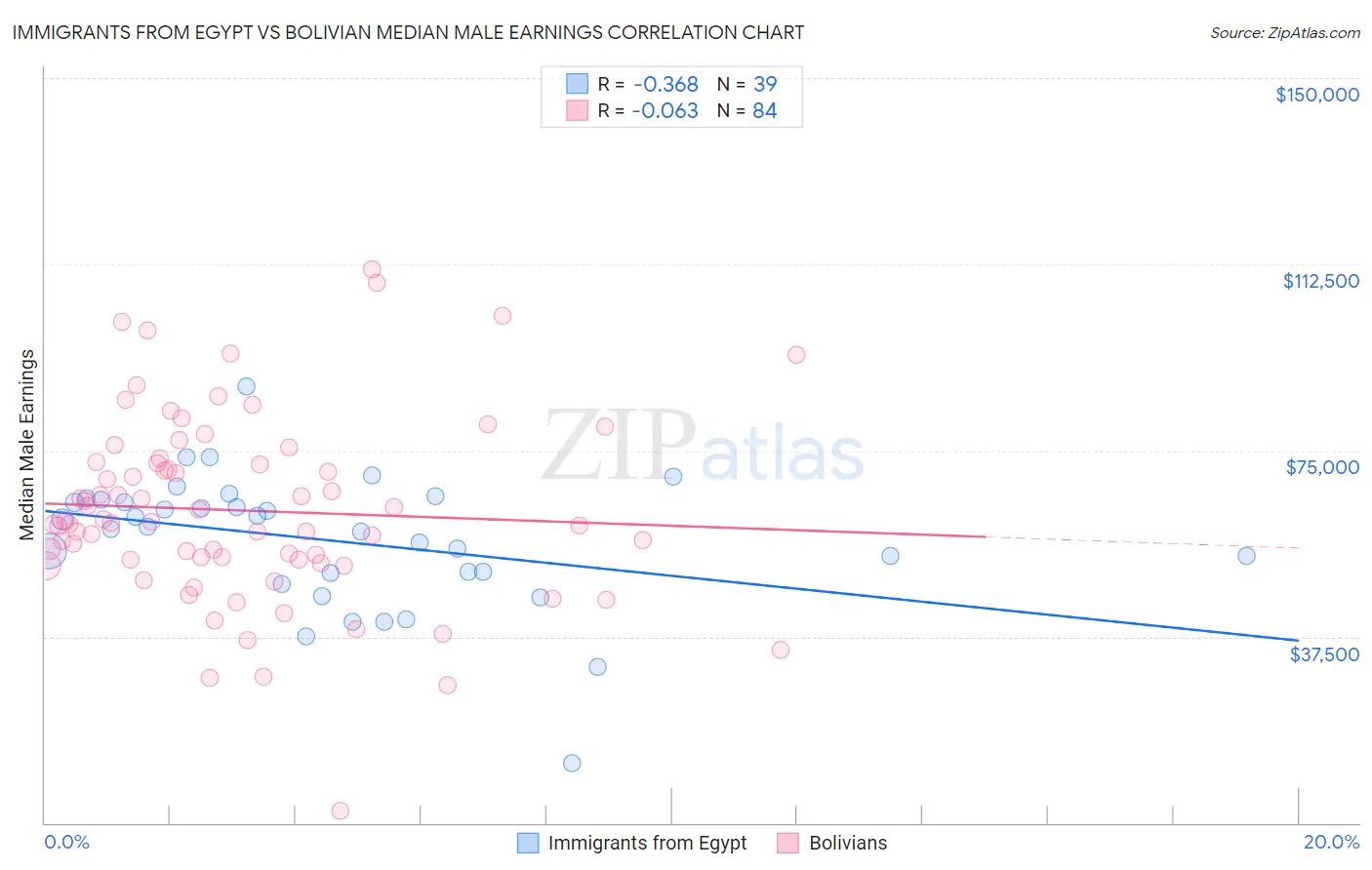 Immigrants from Egypt vs Bolivian Median Male Earnings