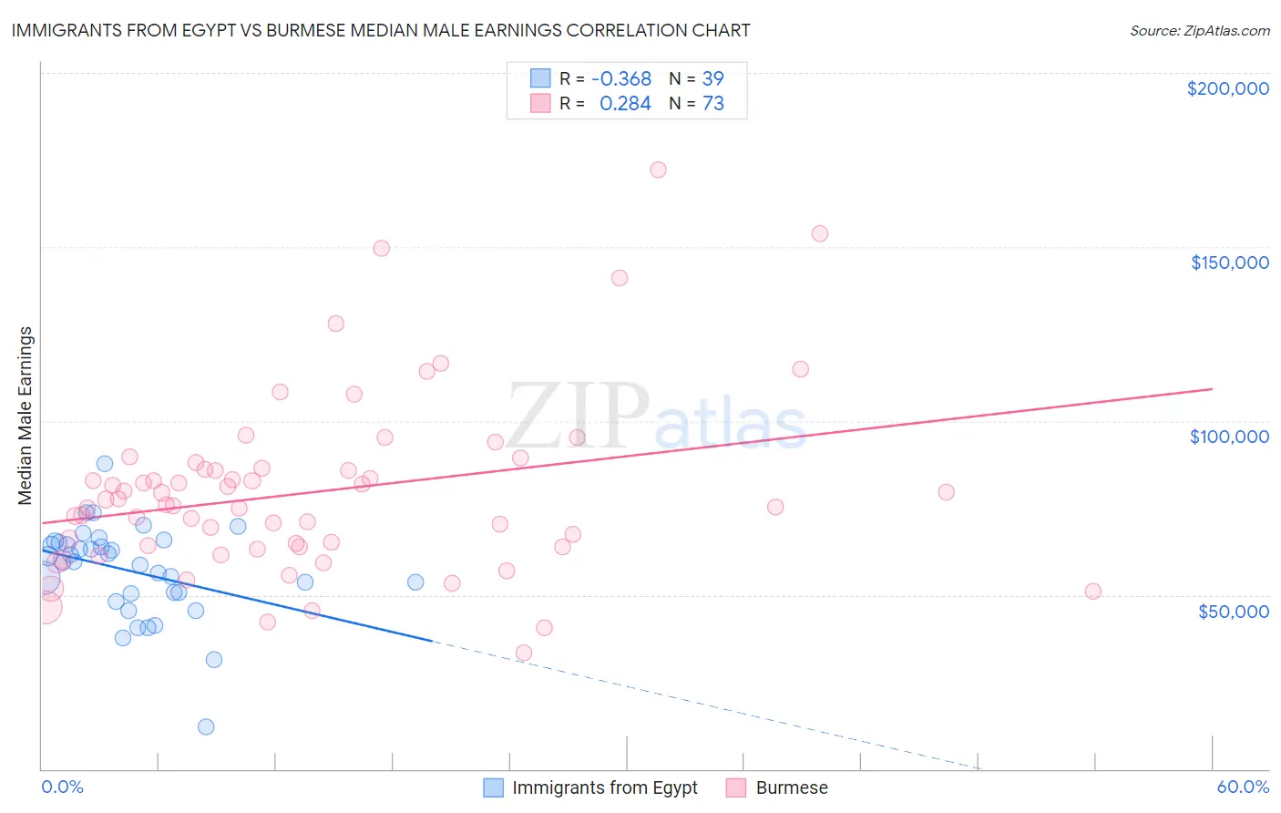 Immigrants from Egypt vs Burmese Median Male Earnings