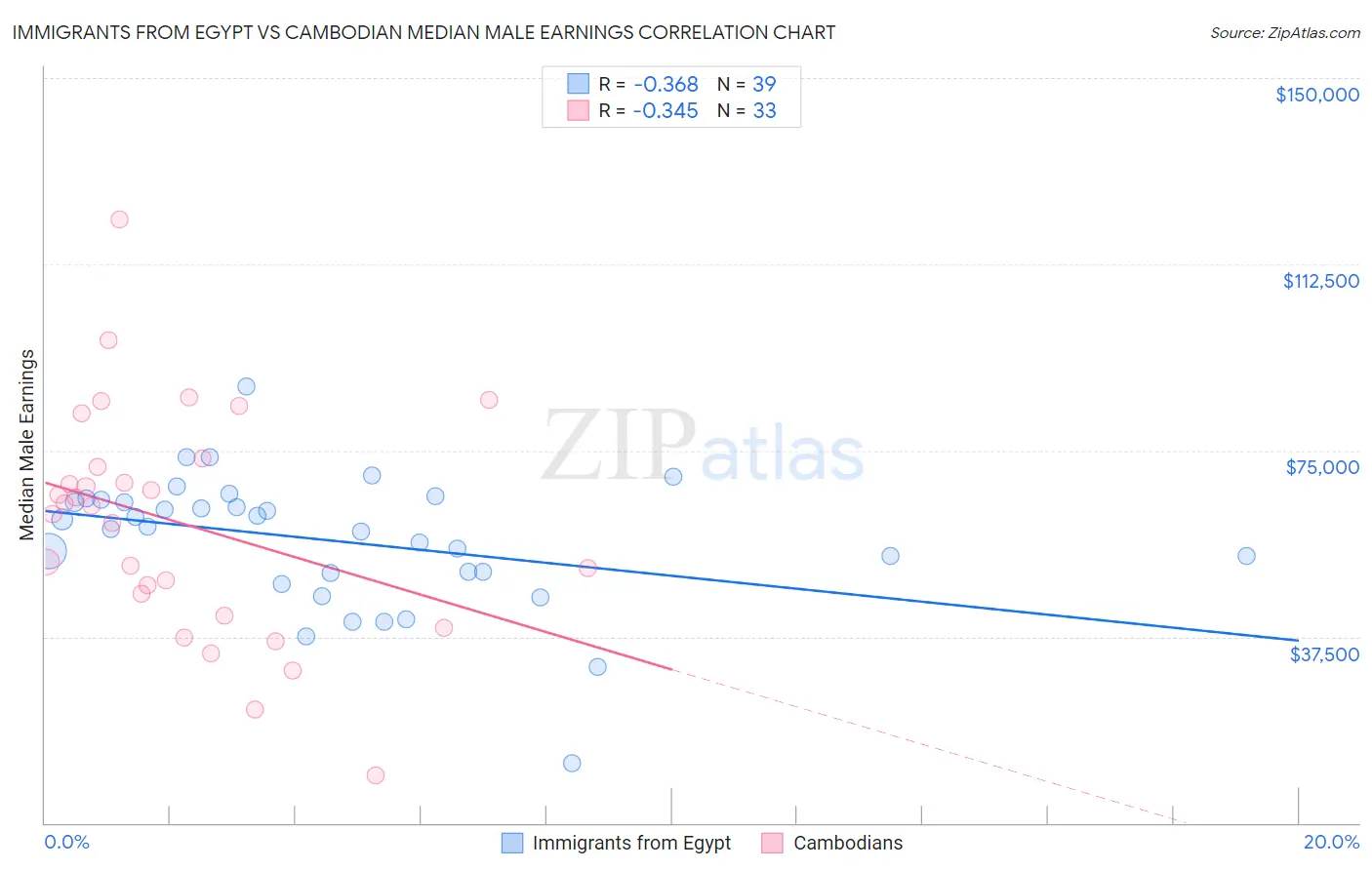 Immigrants from Egypt vs Cambodian Median Male Earnings