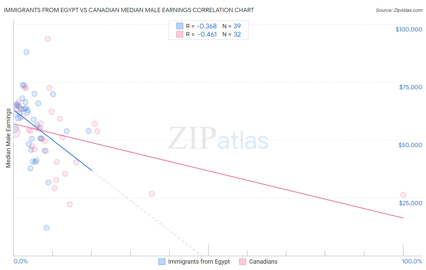 Immigrants from Egypt vs Canadian Median Male Earnings