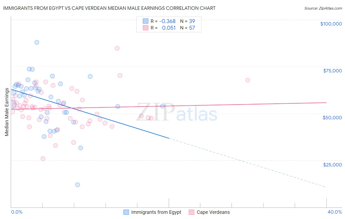 Immigrants from Egypt vs Cape Verdean Median Male Earnings