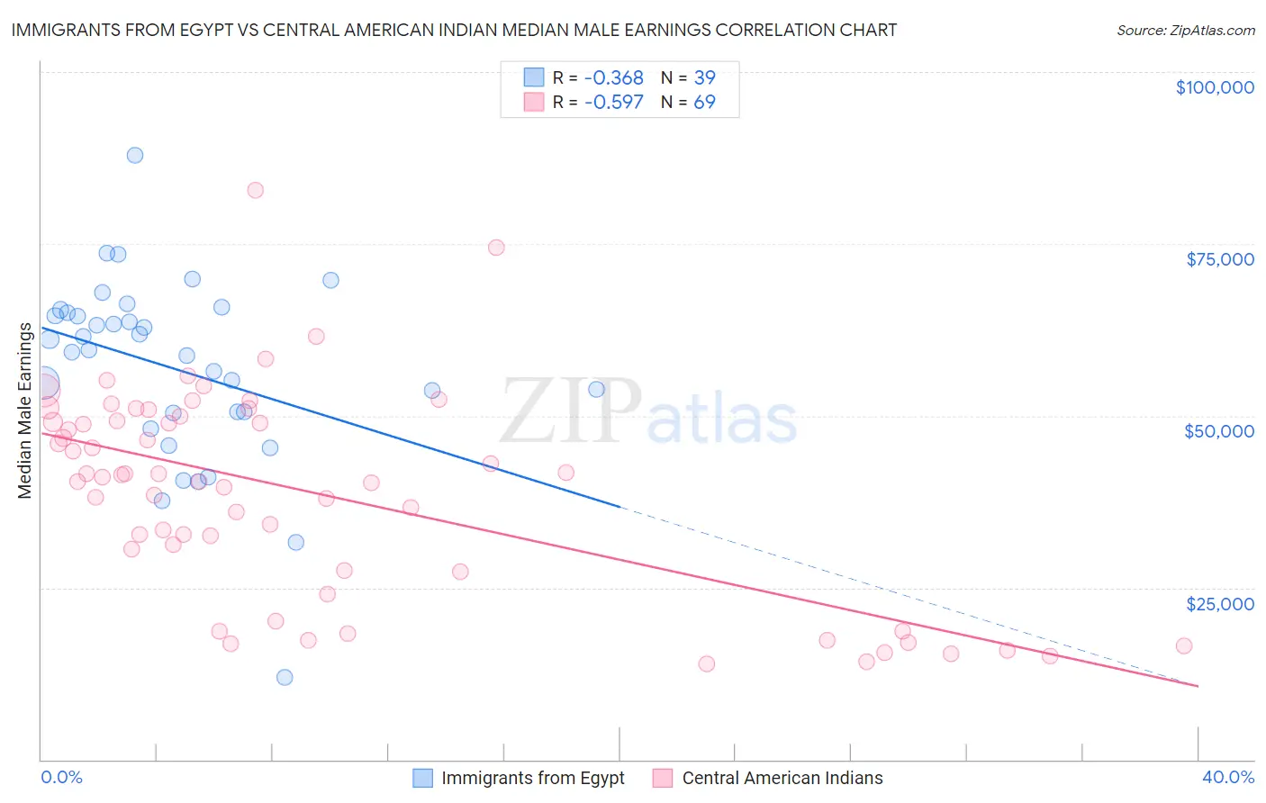 Immigrants from Egypt vs Central American Indian Median Male Earnings