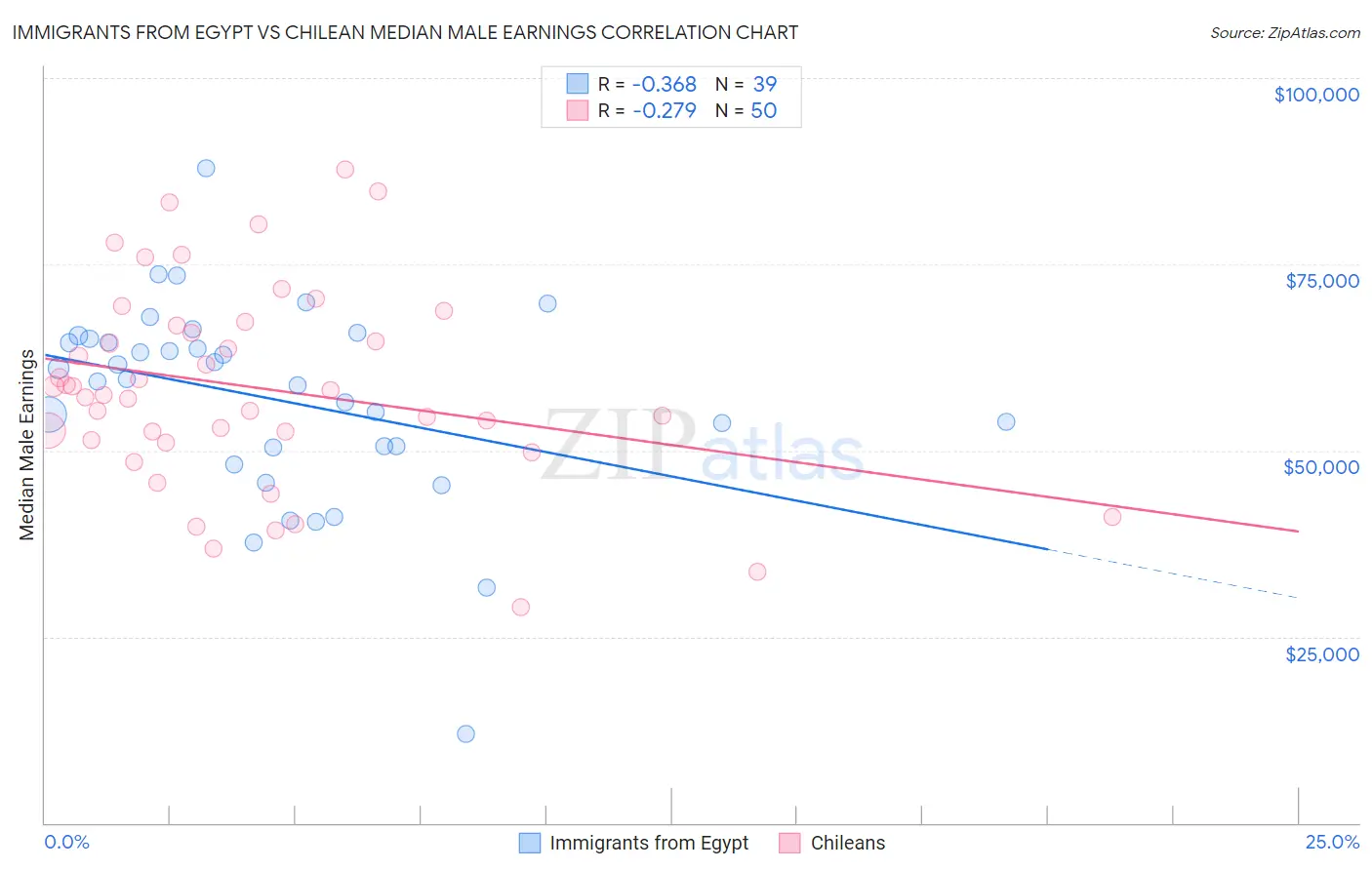 Immigrants from Egypt vs Chilean Median Male Earnings