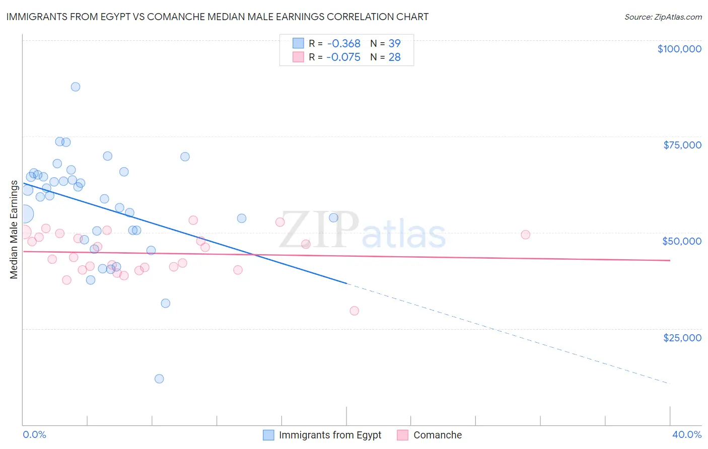 Immigrants from Egypt vs Comanche Median Male Earnings