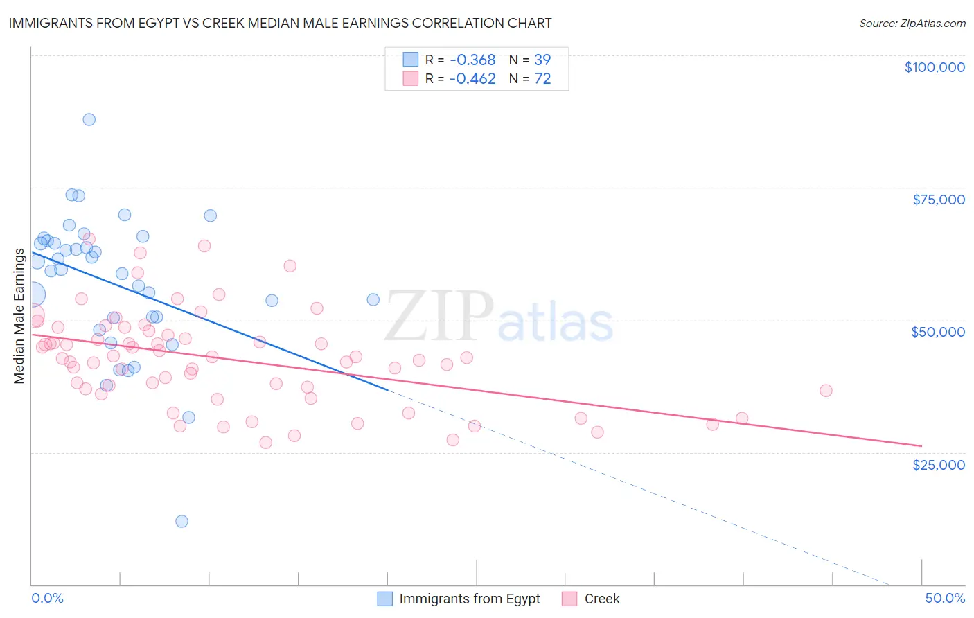 Immigrants from Egypt vs Creek Median Male Earnings