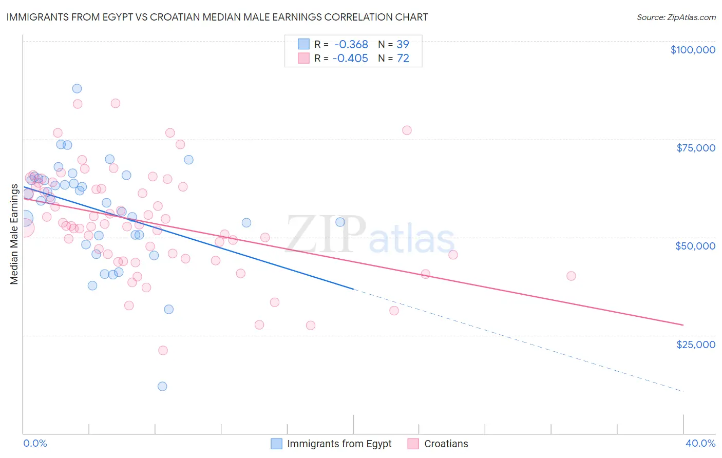 Immigrants from Egypt vs Croatian Median Male Earnings