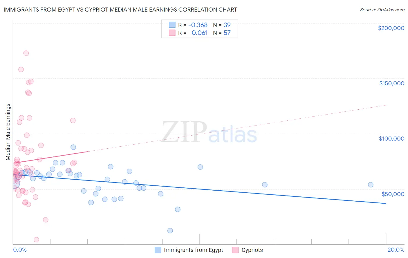 Immigrants from Egypt vs Cypriot Median Male Earnings