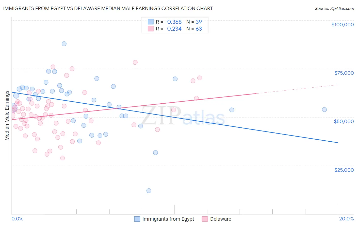 Immigrants from Egypt vs Delaware Median Male Earnings