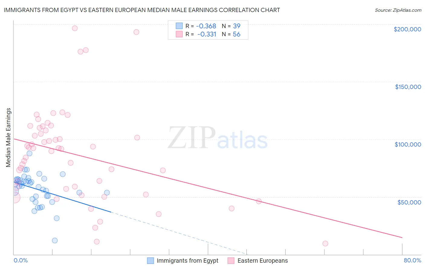 Immigrants from Egypt vs Eastern European Median Male Earnings