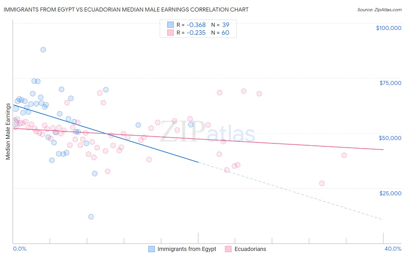 Immigrants from Egypt vs Ecuadorian Median Male Earnings