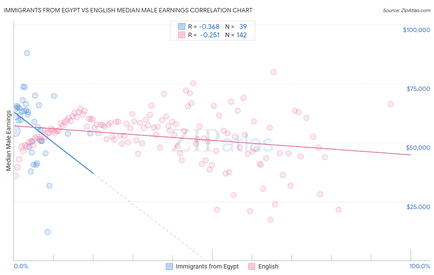 Immigrants from Egypt vs English Median Male Earnings