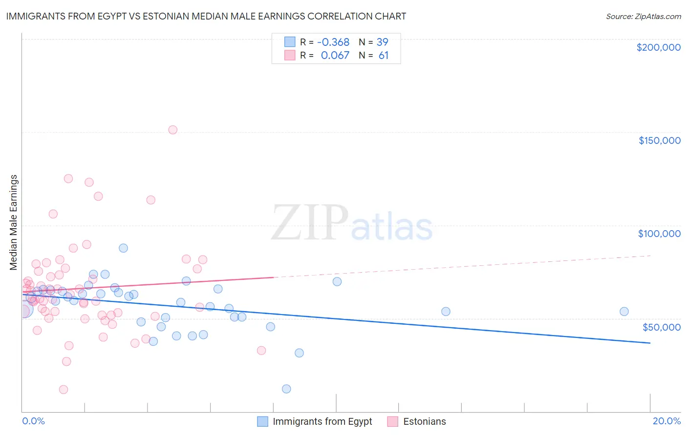 Immigrants from Egypt vs Estonian Median Male Earnings