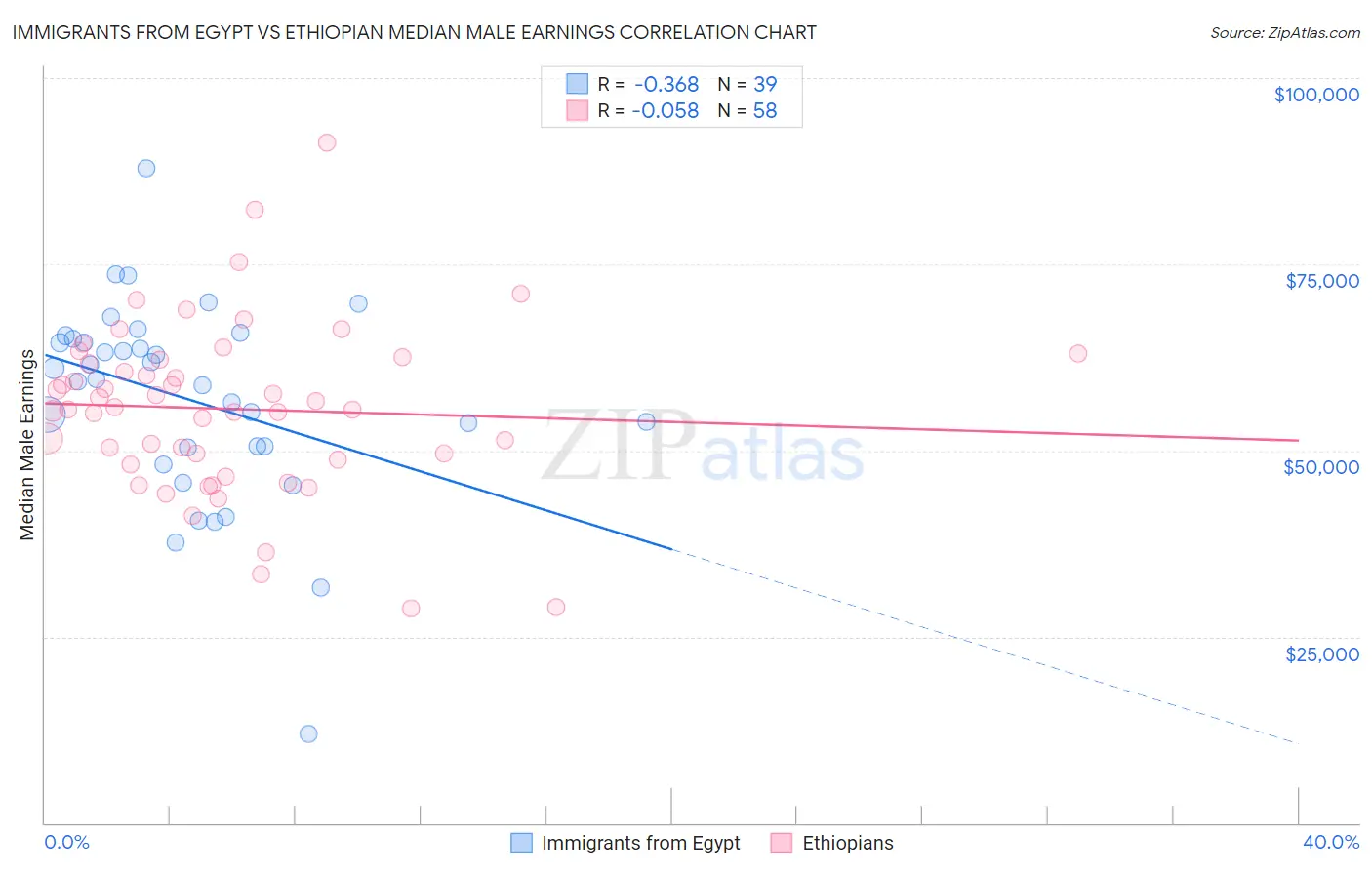 Immigrants from Egypt vs Ethiopian Median Male Earnings