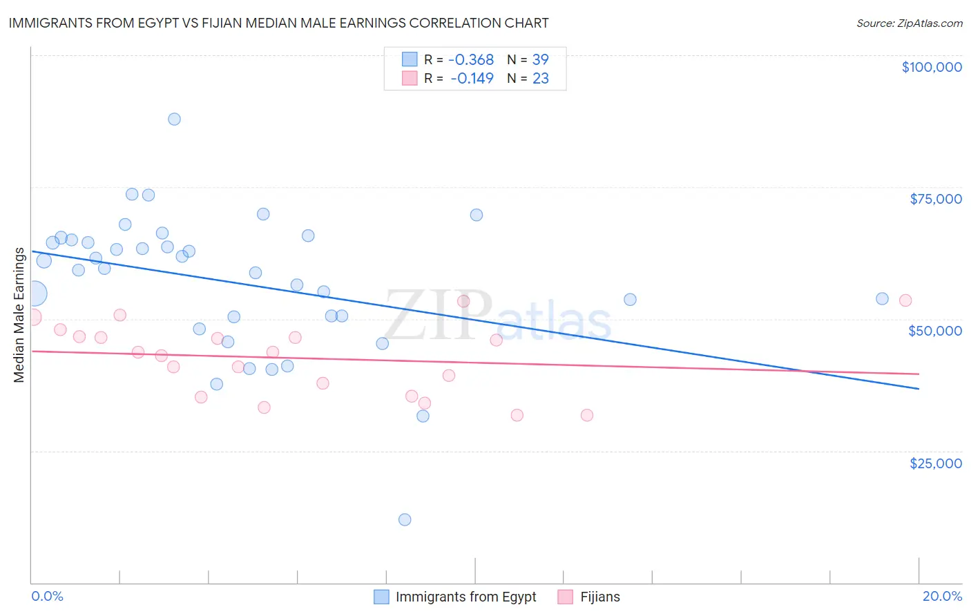 Immigrants from Egypt vs Fijian Median Male Earnings