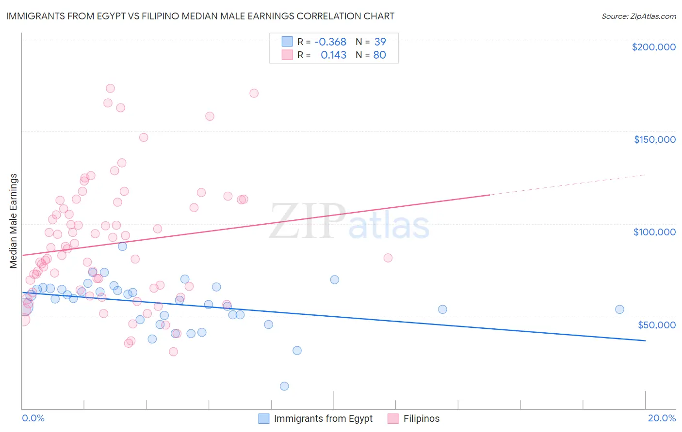 Immigrants from Egypt vs Filipino Median Male Earnings