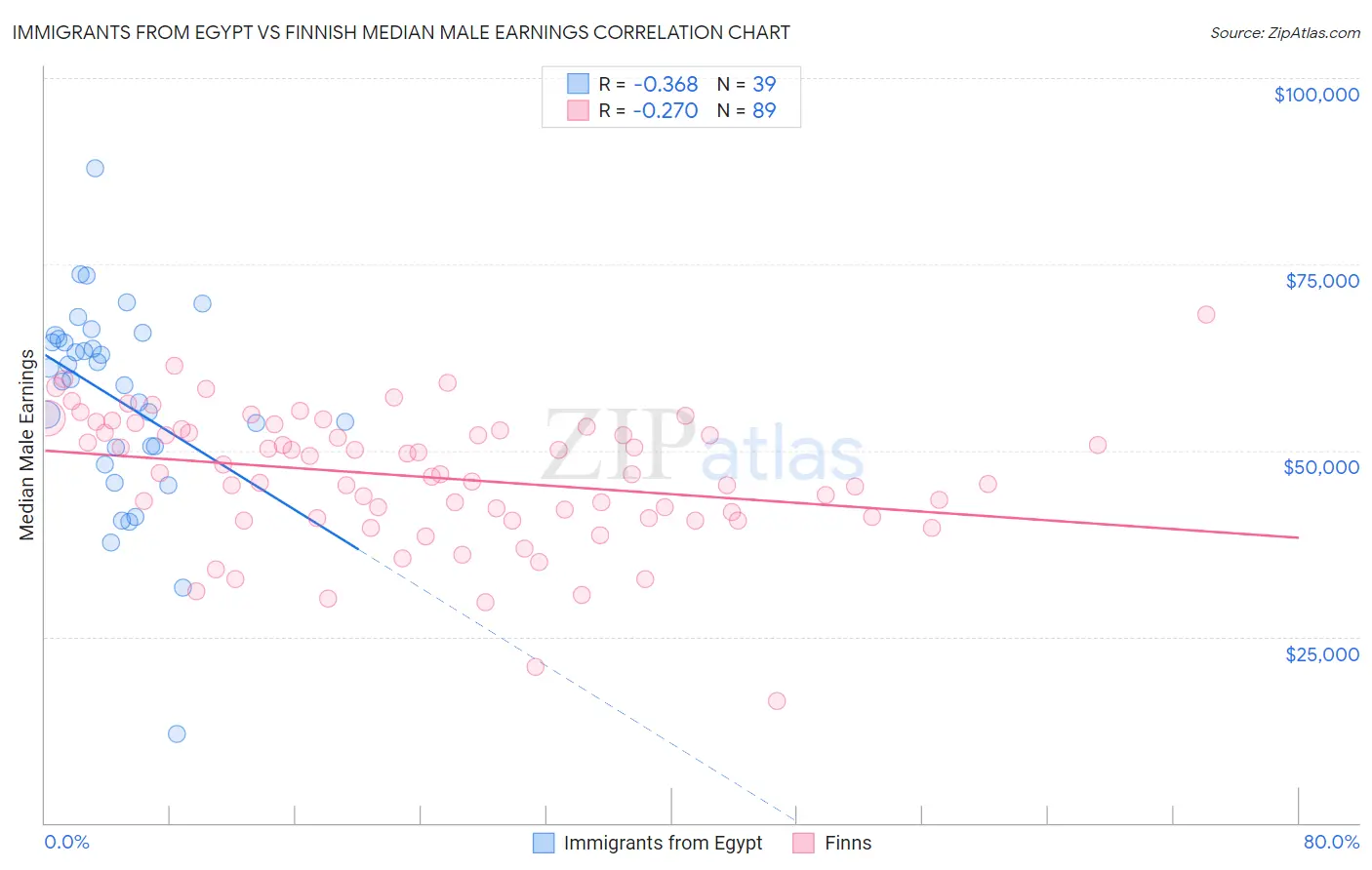 Immigrants from Egypt vs Finnish Median Male Earnings
