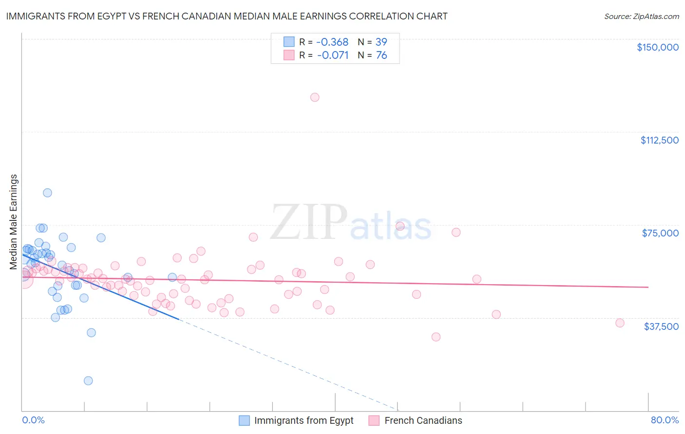 Immigrants from Egypt vs French Canadian Median Male Earnings