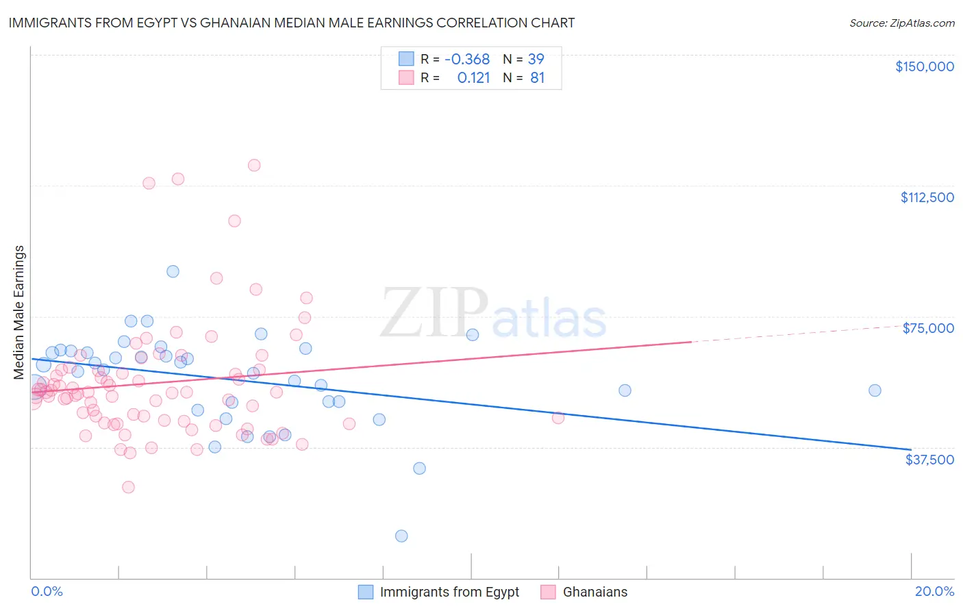 Immigrants from Egypt vs Ghanaian Median Male Earnings