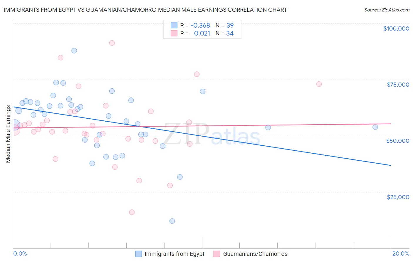 Immigrants from Egypt vs Guamanian/Chamorro Median Male Earnings