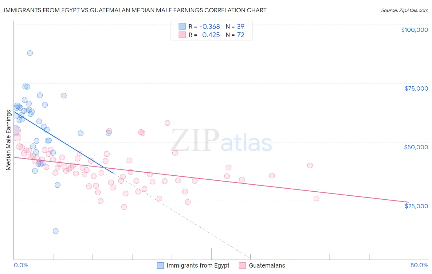 Immigrants from Egypt vs Guatemalan Median Male Earnings